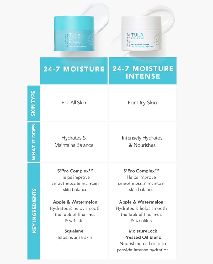 TULA Skin Care 24-7 Moisture Intense Ultra Hydrating Day & Night Cream - Ultra Nourishing Moisturizer for Face. Soothe Skin, Maintain Skin Balance & Improve Skin Smoothness, 1.5 oz.-GlimoraGlow