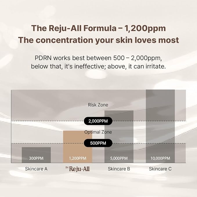 Dr. Reju-All Advanced PDRN Rejuvenating Cream 0.7oz (20g) | 99% Purity PDRN Salmon DNA, Collagen Gel Skin Repair Cream with Hyaluronic Acid & Niacinamide for Glass Skin | Night Routine Korean Skincare-GlimoraGlow