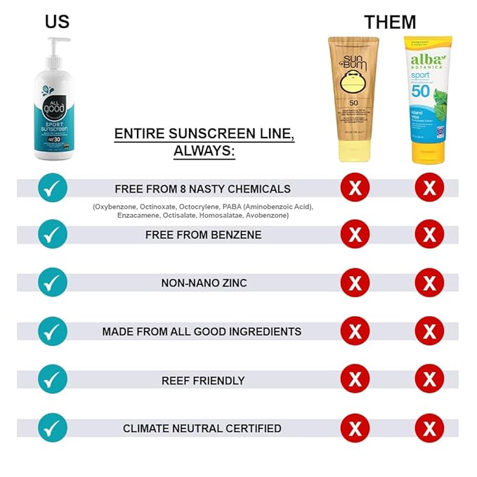 All Good Sport Mineral Sunscreen Lotion - Coral Reef Friendly, Water & Sweat Resistant, Face & Body, UVA/UVB Broad Spectrum SPF 30+ (16 oz Pump)-GlimoraGlow