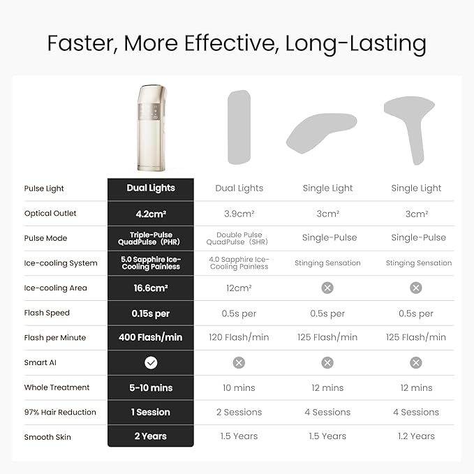 IPL Laser Hair Removal for Women and Men, 2 Lights, 2℃, 16.6 cm² Sapphire Ice Cooling for Sensitive Skin, 4-Pulse Mode for Ingrown Hair, Bikini, Face, Body Permanent Epilator Home Hair Removal Device-GlimoraGlow