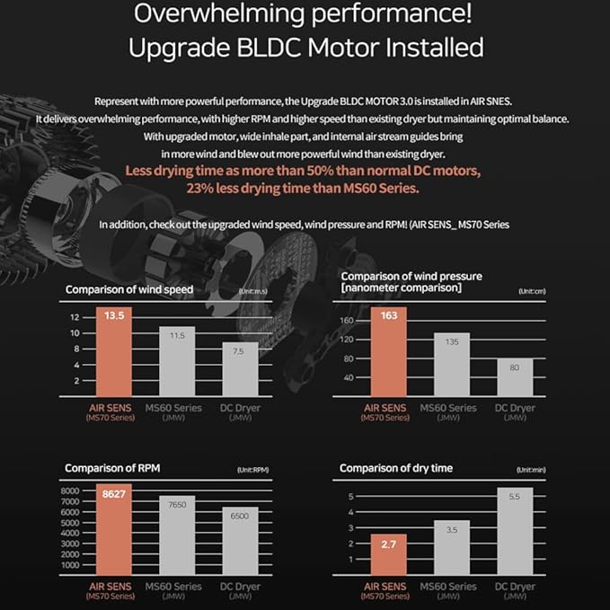 JMW Korean Professional Salon Hair Dryer AIR Sense I 15 Winds-3 Heat X 5 Speed Mix, 2 Nozzles & Dryer Stand, Upgrade BLDC Motor, 100% Cool Shot, Smart Memory, Fast Drying, Quiet and Long-Lasting-GlimoraGlow