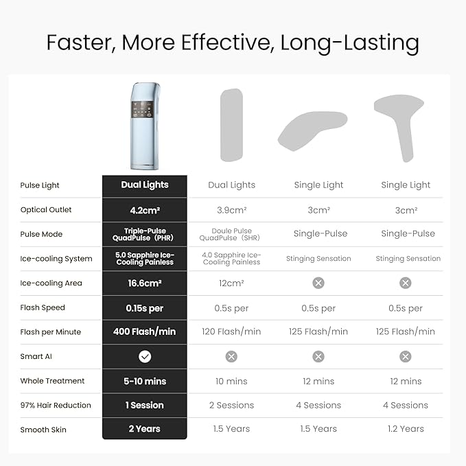 IPL Laser Hair Removal for Women and Men, 2 Lights, 2℃, 16.6 cm² Sapphire Ice Cooling for Sensitive Skin, 4-Pulse Mode for Ingrown Hair, Bikini, Face, Body Permanent Epilator Home Hair Removal Device-GlimoraGlow