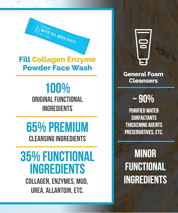 UNIZAAR Fill Collagen Enzyme Powder Face Wash Set of 2 – (0.007 oz * 60EA) Luxurious French Collagen & Urea Infused Korean Cleanser, Travel Face Wash, Travel Size Face Wash for Women, Korean Skin Care-GlimoraGlow