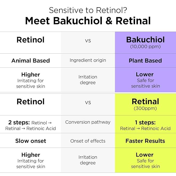 BY WISHTREND Vitamin A-mazing Bakuchiol Night Cream | Retinal, Peptide, Collagen, Ceramide NP, Centella Asiatica, moistfully plump overnight skincare (1.05 Ounce (Pack of 1))-GlimoraGlow