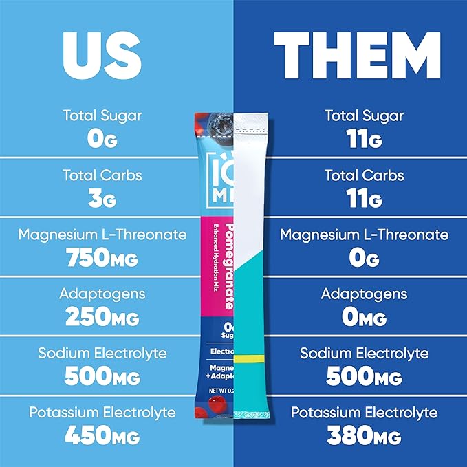 IQMIX Hydration Electrolyte Powder – 4-in-1 Formula for Hydration, Mental Clarity, Mood and Recovery – Sugar-Free Drink Mix, Keto, Magnesium L-Threonate, Lion’s Mane – 20 Count Blueberry Pomegranate-GlimoraGlow