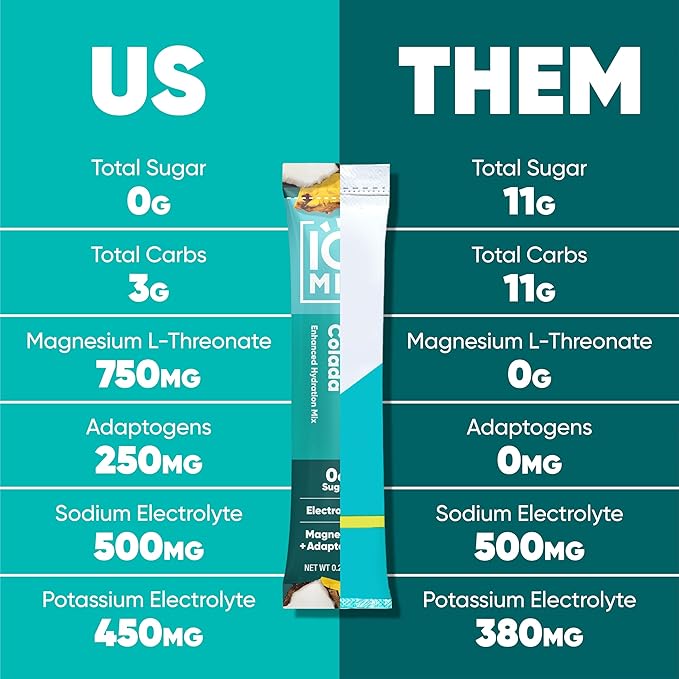 IQMIX Hydration Electrolyte Powder – 4-in-1 Formula for Hydration, Mental Clarity, Mood and Recovery – Sugar-Free Drink Mix, Keto, Magnesium L-Threonate, Lion’s Mane – 40 Count Piña Colada-GlimoraGlow